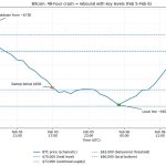 Bitcoin rockets over 15% to get above $70,000 but options markets are now pricing in a scary new floor
