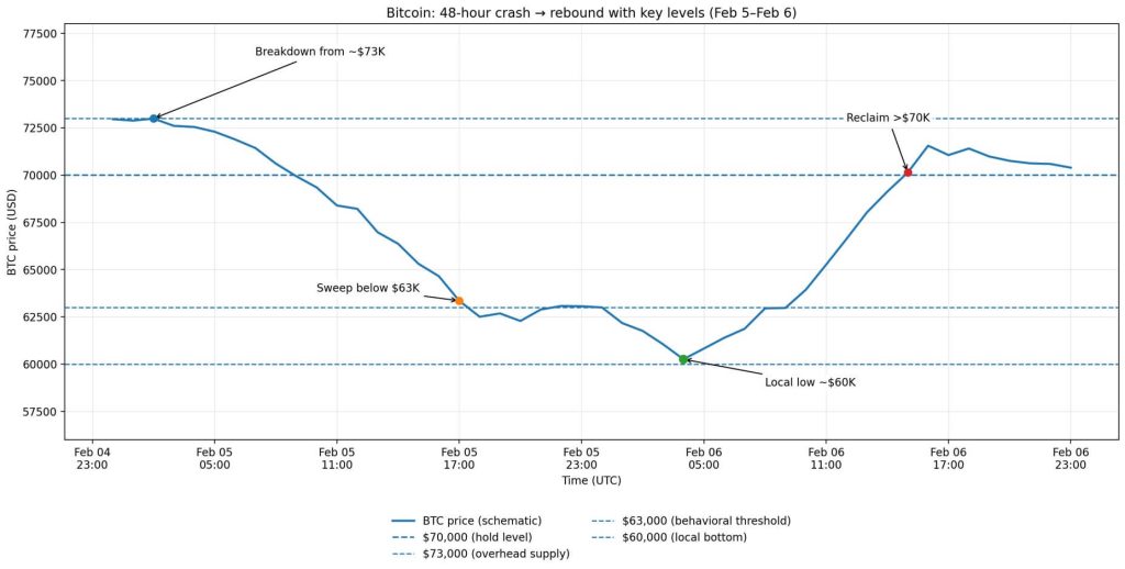 Bitcoin rocketed up 15% to get back above $70,000 but the options market is currently pricing in a terrifying new floor