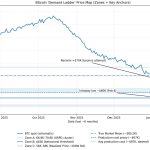Bitcoin hits price level it always defend and the current BTC mining cost matters