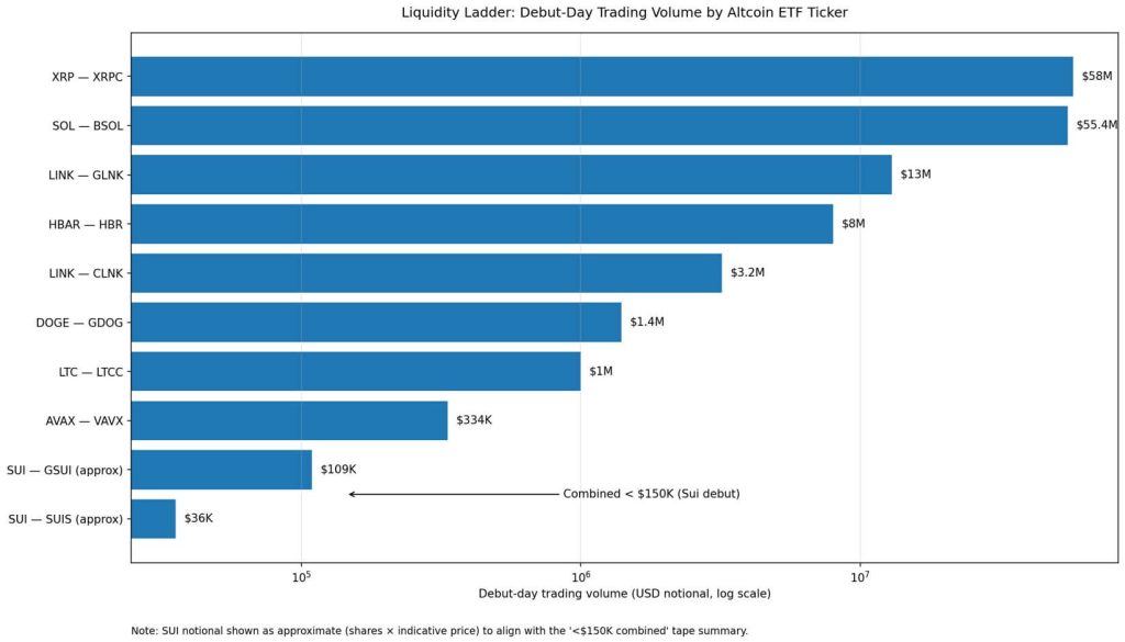 Sui ETFs just launched — and the volume is collapsing because nobody’s showing up