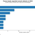 Crypto investor hunted down in botched France home invasion as crypto “wrench attack” spike spreads