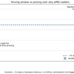Ethereum wants home validators to verify proofs but a 12 GPU reality raises a new threat