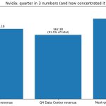 Bitcoin rallies on Nvidia’s monster quarter but its tech beta means the next AI scare hits harder