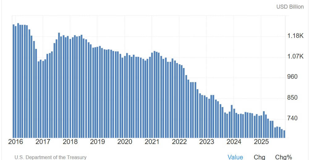 Why Bitcoin faces a brutal liquidity trap because China’s $298B of US Treasuries are up for sale