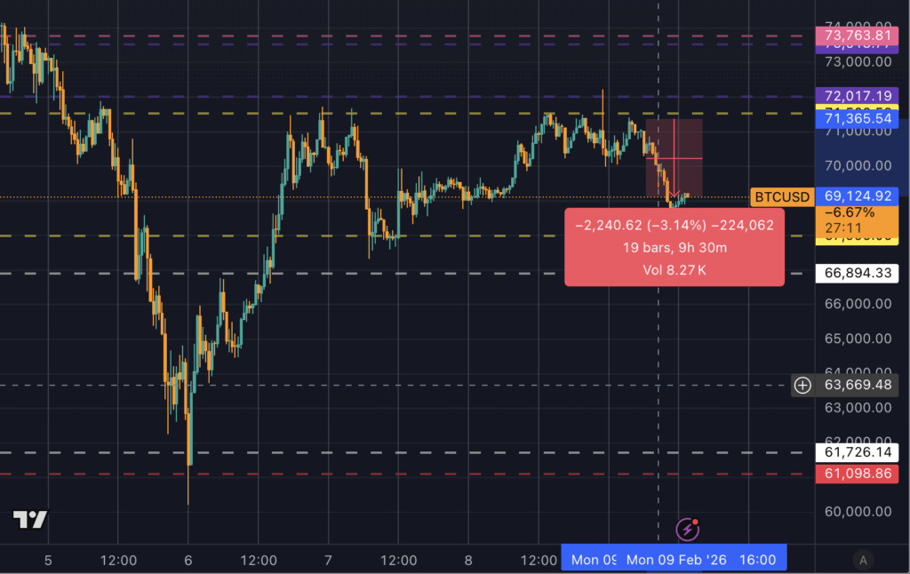 Why Bitcoin traders still beat the dollar which has tanked to 89 cents since 2023