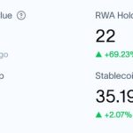 XRP Ledger just flipped Solana in RWA tokenization value and the holder count reveals why