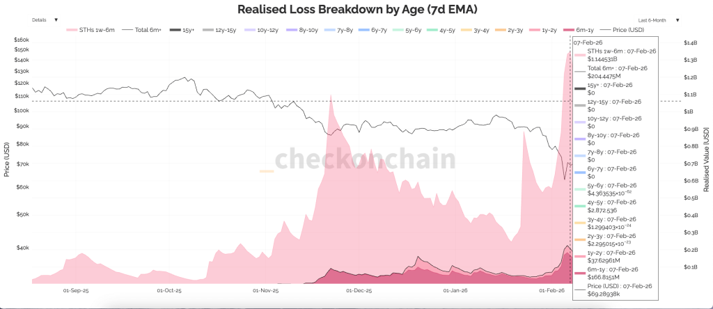 Bitcoin hit $60,000 because two different groups finally surrendered — on-chain data shows who blinked