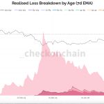 Bitcoin hit $60,000 because two different groups finally surrendered — on-chain data shows who blinked