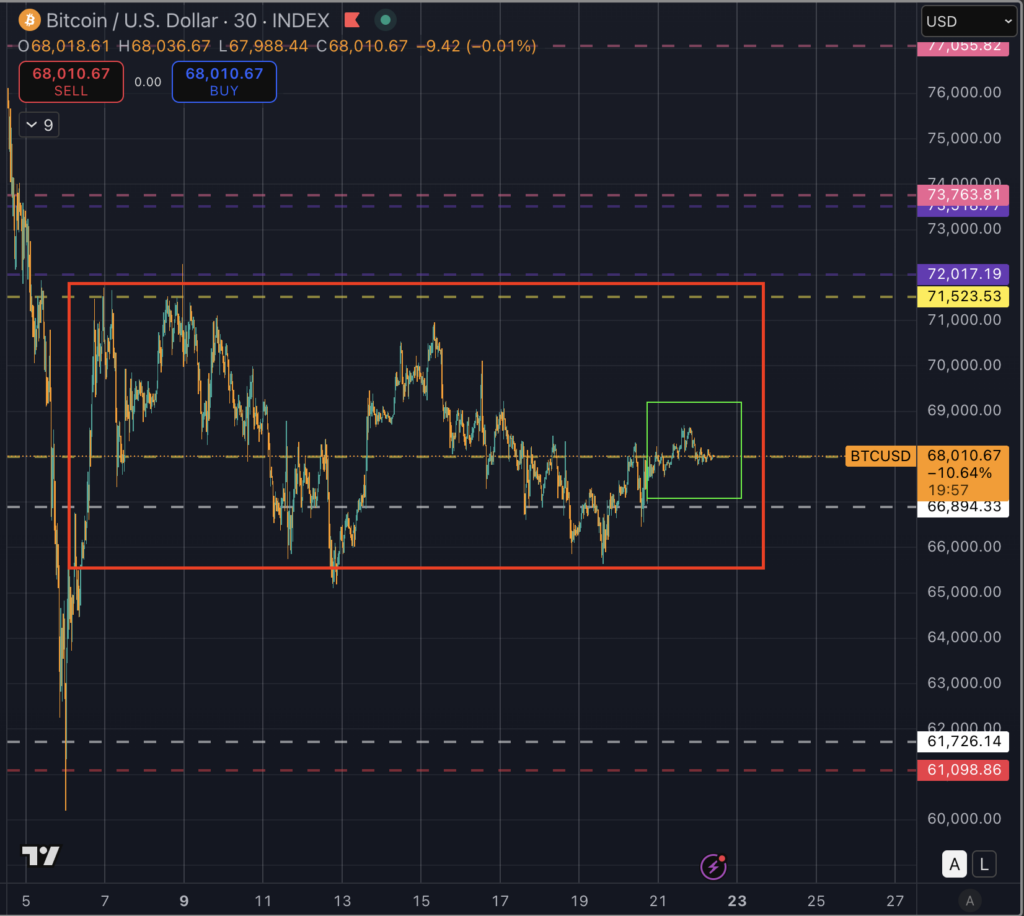 Bitcoin flash crashes below $65,000 in delayed reaction to more Trump tariff hikes during low weekend liquidity