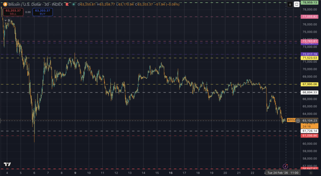 Bitcoin rejects $62k as spot ETF flows swing positive — but if we lose this floor things get ugly