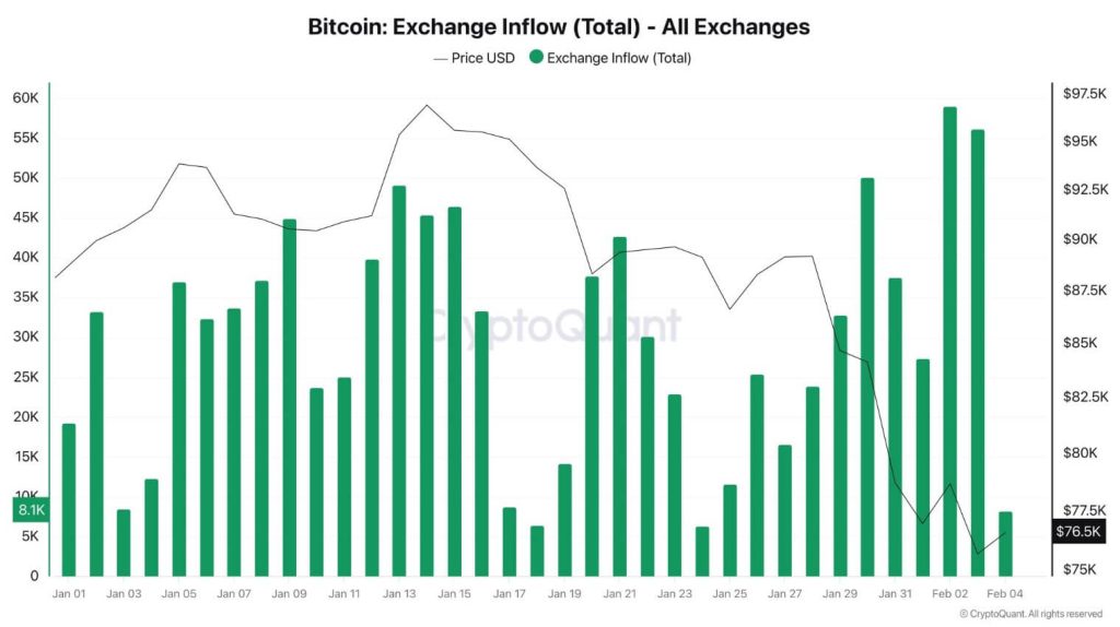 Traders dump $4.3 billion BTC on Binance as exchange sells more Bitcoin than other exchanges combined