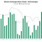 Traders dump $4.3 billion BTC on Binance as exchange sells more Bitcoin than other exchanges combined