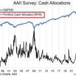 Bitcoin eyes $7.7T sidelined dollars as Wall Street runs out of cash to “buy the dip”