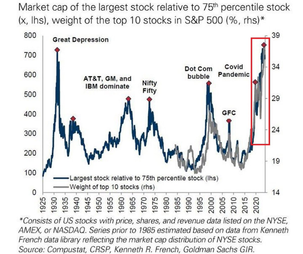40% of the S&P 500 value sits in just 10 stocks — and Bitcoin could feel the shock next