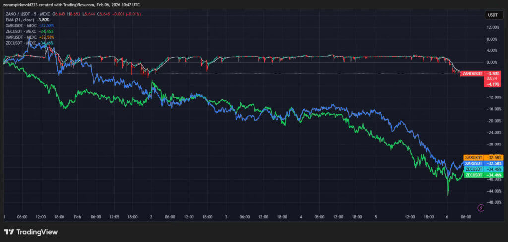 Monero and Zcash Fall Over 28% in Past Week, but Privacy Peer ZANO Holds Steady