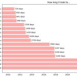 95% of all Bitcoin is now mined — and it’s raising a new question about security