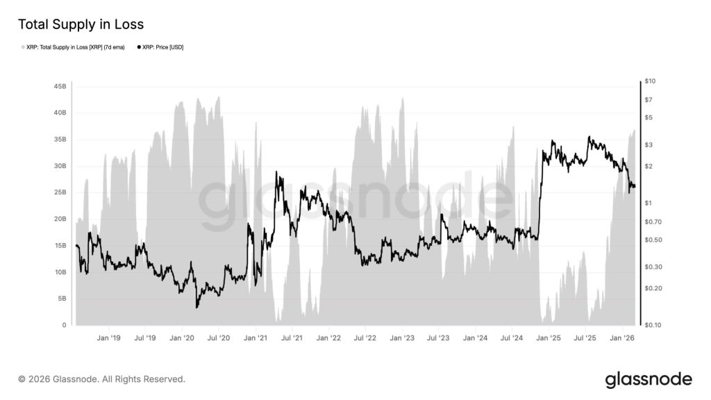 XRP is bleeding with over $50 billion in unrealized losses as 60% of supply goes underwater