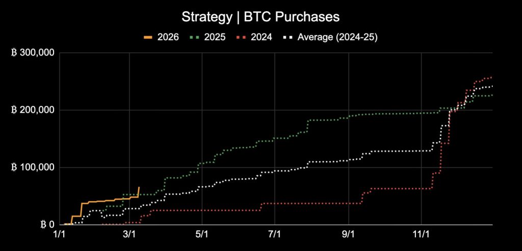Strategy paradoxically funds 66,231 Bitcoin purchase by giving investors $442M