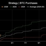 Strategy paradoxically funds 66,231 Bitcoin purchase by giving investors $442M