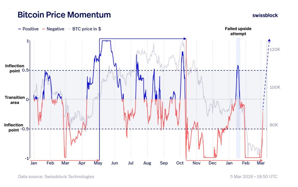 Bitcoin could rally back toward $90,000 but one key level is blocking the move