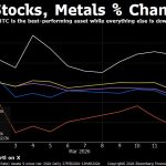Bitcoin surges over $72k to outperform gold and stocks since Iran strikes, but one brutal sell wall is looming