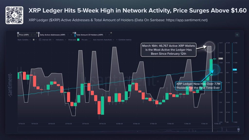 XRP rallies as ledger activity surges — even as ETFs suffer over $50 million in outflows