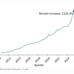 Banks risk another 2008 crisis after moving the equivalent of 18 million BTC into shadow lenders
