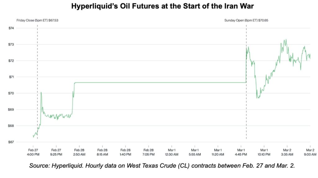 Why the US-Iran conflict sent traders to Hyperliquid — and pushed HYPE into crypto’s top 10