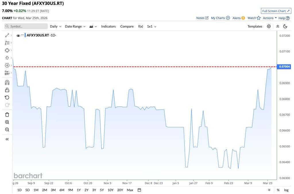 Homebuyers can now borrow against Bitcoin to get a mortgage without selling or liquidation risk