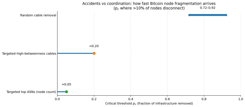 Seven internet cables were cut at once — Bitcoin barely noticed, but researchers found a real chokepoint