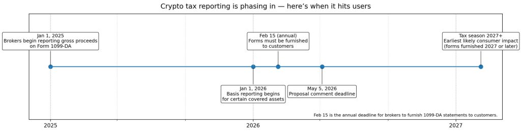 Refusing new IRS crypto tax forms could cost you your exchange account
