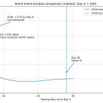Oil shock could send Bitcoin down 45% if price surge forces Fed to delay cuts
