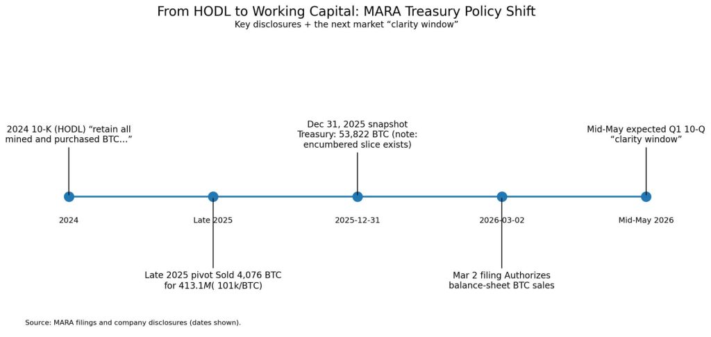 Second top US Bitcoin miner authorizes sale of entire BTC stash as MARA eyes $3.8 billion liquidity option