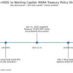 Second top US Bitcoin miner authorizes sale of entire BTC stash as MARA eyes $3.8 billion liquidity option