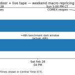 Hyperliquid gold perps front-ran CME after Iran strikes and the Monday gap exposed a new weekend leader