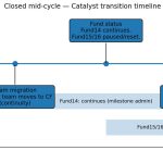 Cardano’s Project Catalyst is changing hands and the pause is forcing builders to face a brutal funding gap