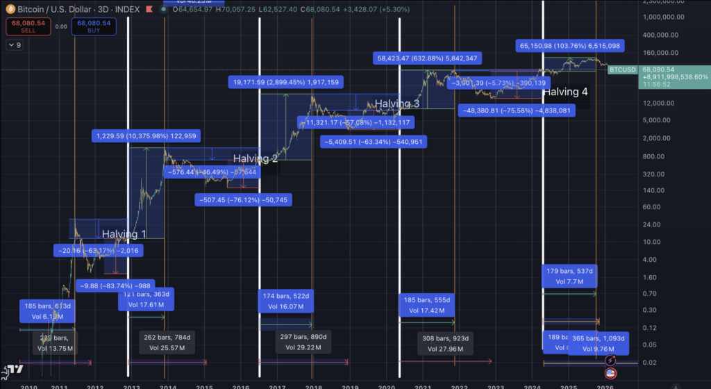 Bitcoin price projected to bottom at $35,000 in December by model that timed the last two market tops