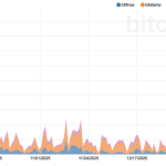 Bitcoin recovers instantly after Iran war crashes price but one Monday number could flip the next move