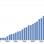 M2 money supply is surging again – so why isn’t this bullish for Bitcoin anymore?