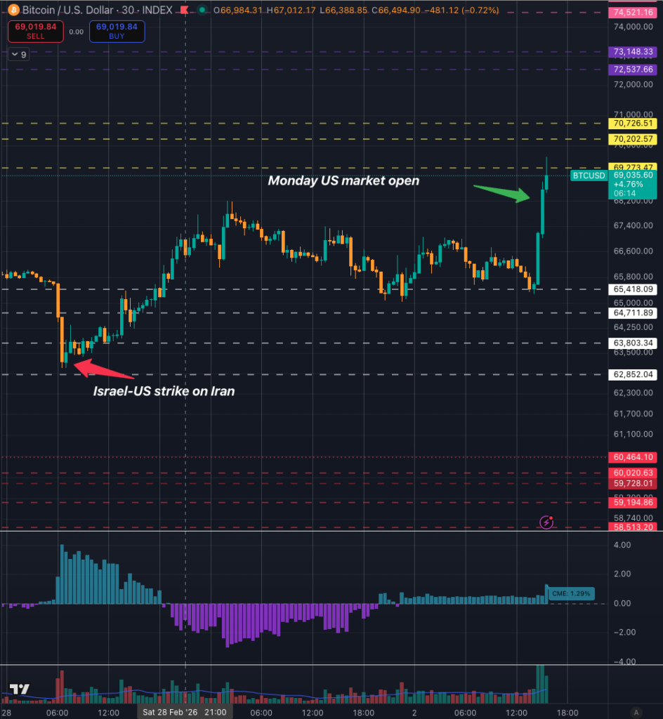Bitcoin price surges to $70k today while stocks fall at the US market opened