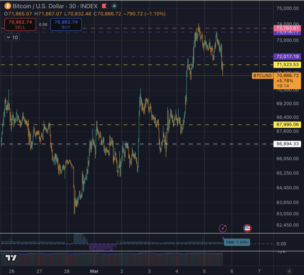 Bitcoin fails again at $71,500 as weakening momentum raises risk of a deeper pullback