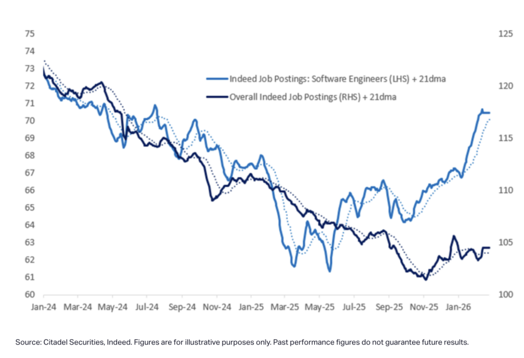 AI is boosting demand for high skill tech jobs while quietly killing entry-level roles