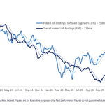 AI is boosting demand for developers — but quietly wiping out entry-level jobs