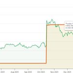 White House faces Iran war bill that is worth nearly 3 million Bitcoin