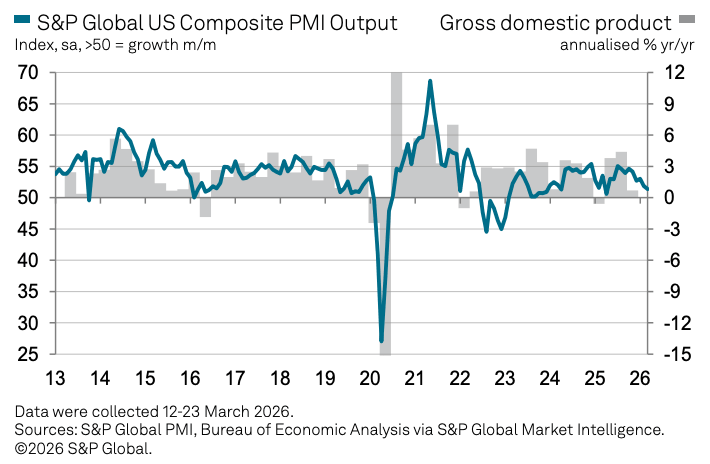 Bitcoin faces a new threat after US PMI reignites stagflation fears