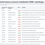 Bitcoin traders dump coins within 48 hours of Fed meetings as new data reveals systematic FOMC weakness
