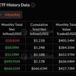 After a $1.2 billion run, XRP ETFs just flipped from inflows to outflows
