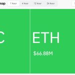 Bitcoin drops toward $65k after new Trump Iran delay sends oil higher, triggering $200M wipeout