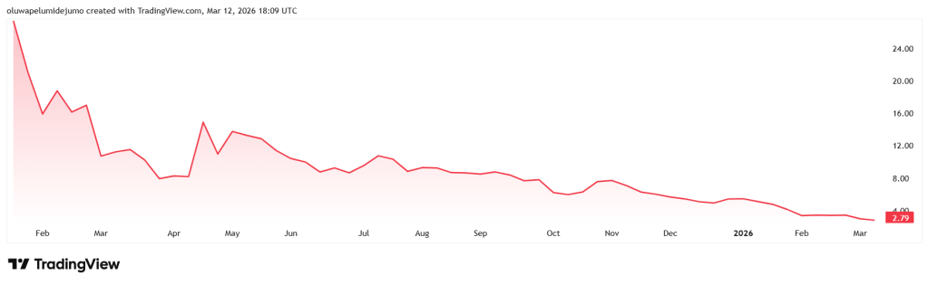 Trump-linked memecoin insiders move $31M in tokens to Binance as price collapses 96%