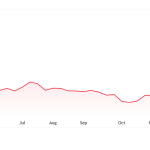 Trump-linked memecoin insiders move $31M in tokens to Binance as price collapses 96%
